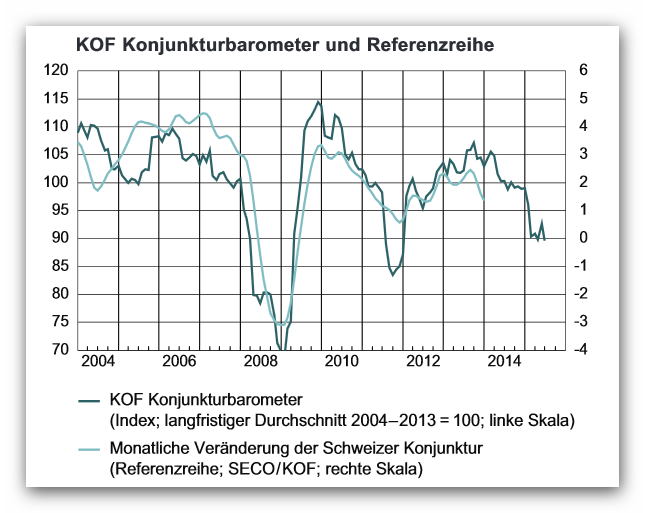 KOF Konjunkturbarometer Juni 2015: Das dürfte erst der Anfang sein...